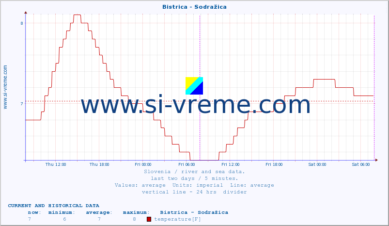  :: Bistrica - Sodražica :: temperature | flow | height :: last two days / 5 minutes.