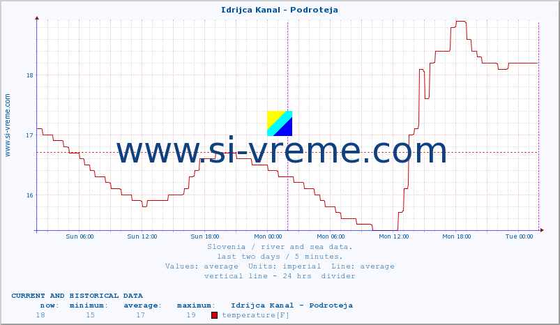  :: Idrijca Kanal - Podroteja :: temperature | flow | height :: last two days / 5 minutes.