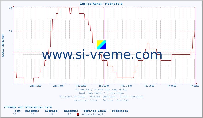  :: Idrijca Kanal - Podroteja :: temperature | flow | height :: last two days / 5 minutes.