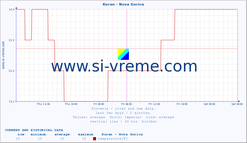  :: Koren - Nova Gorica :: temperature | flow | height :: last two days / 5 minutes.