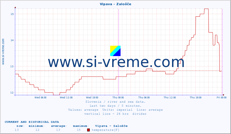  :: Vipava - Zalošče :: temperature | flow | height :: last two days / 5 minutes.