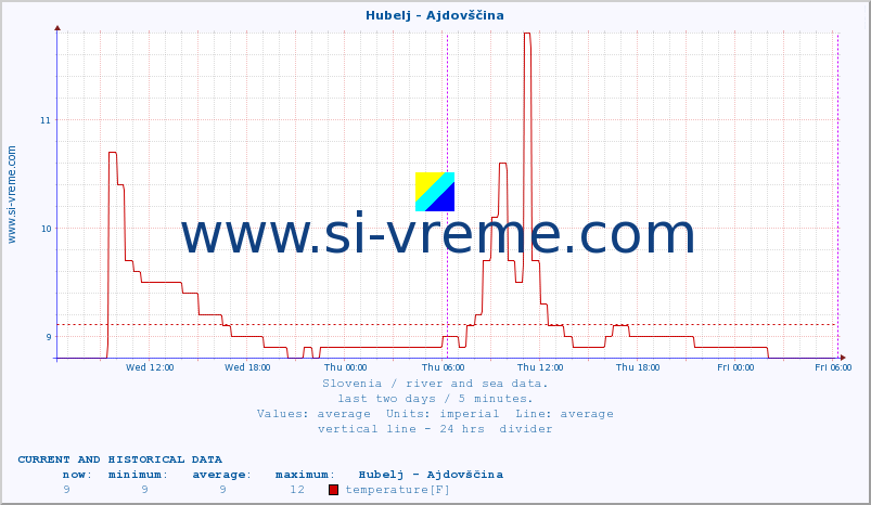  :: Hubelj - Ajdovščina :: temperature | flow | height :: last two days / 5 minutes.