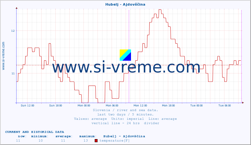  :: Hubelj - Ajdovščina :: temperature | flow | height :: last two days / 5 minutes.