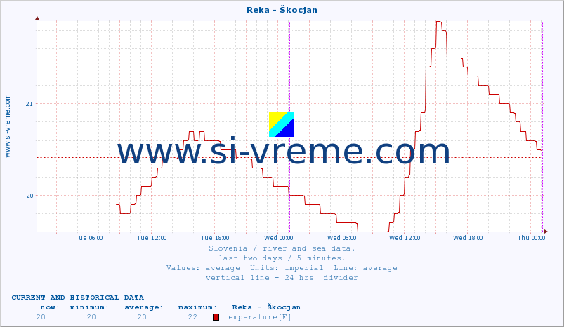  :: Reka - Škocjan :: temperature | flow | height :: last two days / 5 minutes.