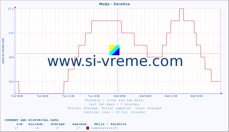  :: Molja - Zarečica :: temperature | flow | height :: last two days / 5 minutes.