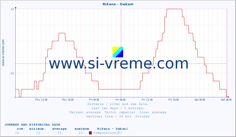  :: Rižana - Dekani :: temperature | flow | height :: last two days / 5 minutes.