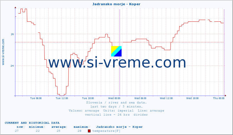  :: Jadransko morje - Koper :: temperature | flow | height :: last two days / 5 minutes.