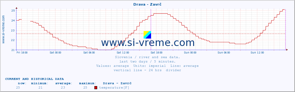  :: Drava - Zavrč :: temperature | flow | height :: last two days / 5 minutes.