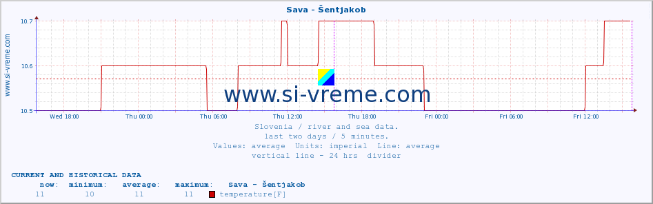  :: Sava - Šentjakob :: temperature | flow | height :: last two days / 5 minutes.