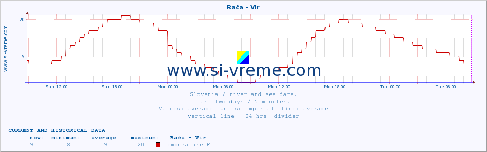  :: Rača - Vir :: temperature | flow | height :: last two days / 5 minutes.