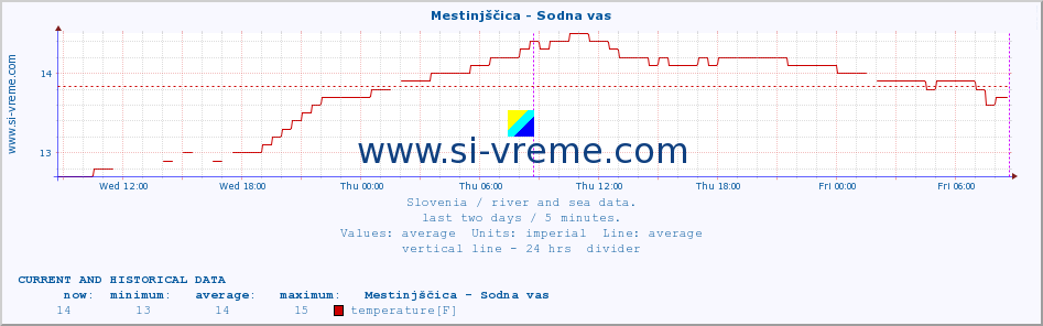  :: Mestinjščica - Sodna vas :: temperature | flow | height :: last two days / 5 minutes.