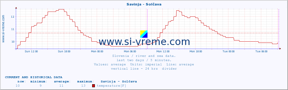  :: Savinja - Solčava :: temperature | flow | height :: last two days / 5 minutes.