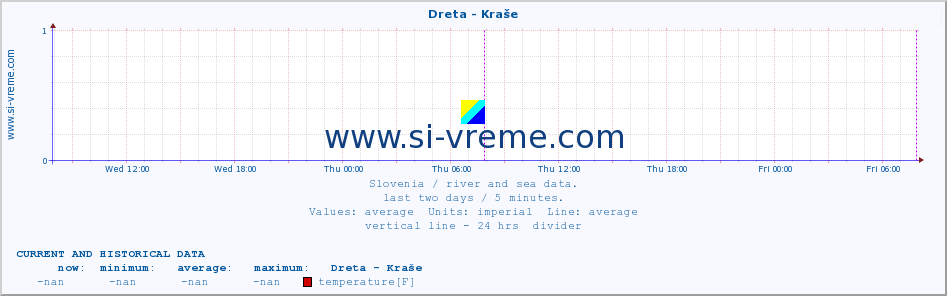  :: Dreta - Kraše :: temperature | flow | height :: last two days / 5 minutes.