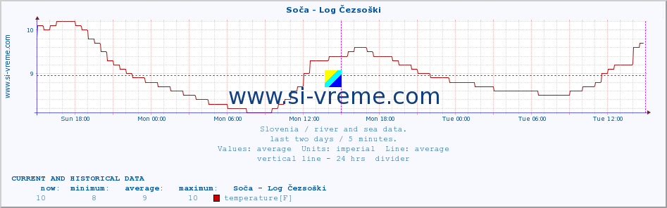  :: Soča - Log Čezsoški :: temperature | flow | height :: last two days / 5 minutes.