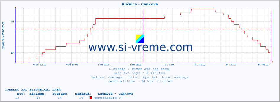  :: Kučnica - Cankova :: temperature | flow | height :: last two days / 5 minutes.