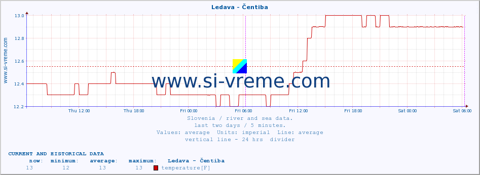  :: Ledava - Čentiba :: temperature | flow | height :: last two days / 5 minutes.