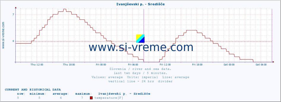  :: Ivanjševski p. - Središče :: temperature | flow | height :: last two days / 5 minutes.