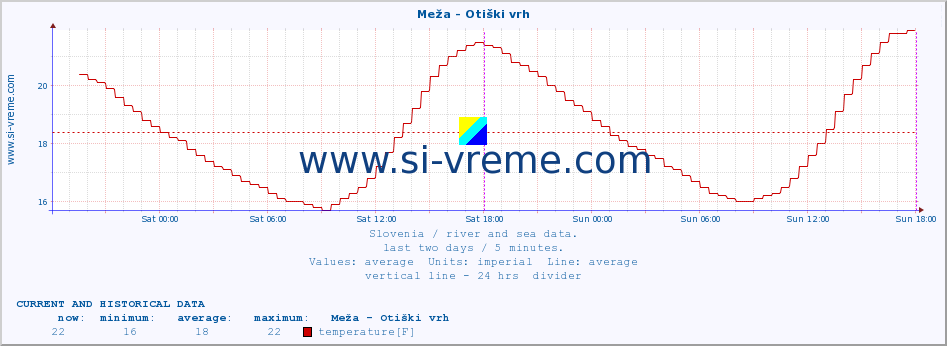  :: Meža - Otiški vrh :: temperature | flow | height :: last two days / 5 minutes.