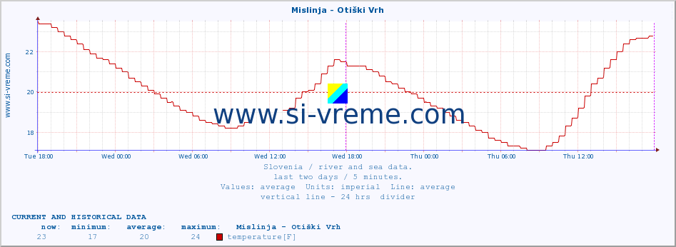  :: Mislinja - Otiški Vrh :: temperature | flow | height :: last two days / 5 minutes.