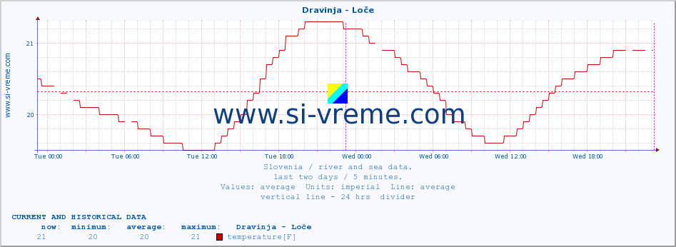  :: Dravinja - Loče :: temperature | flow | height :: last two days / 5 minutes.