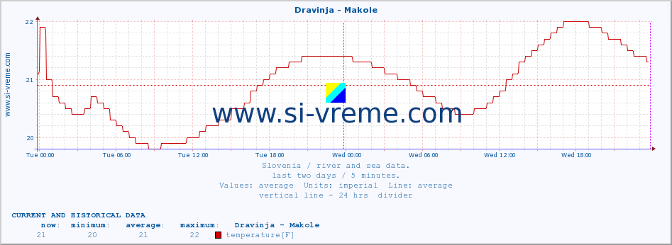  :: Dravinja - Makole :: temperature | flow | height :: last two days / 5 minutes.