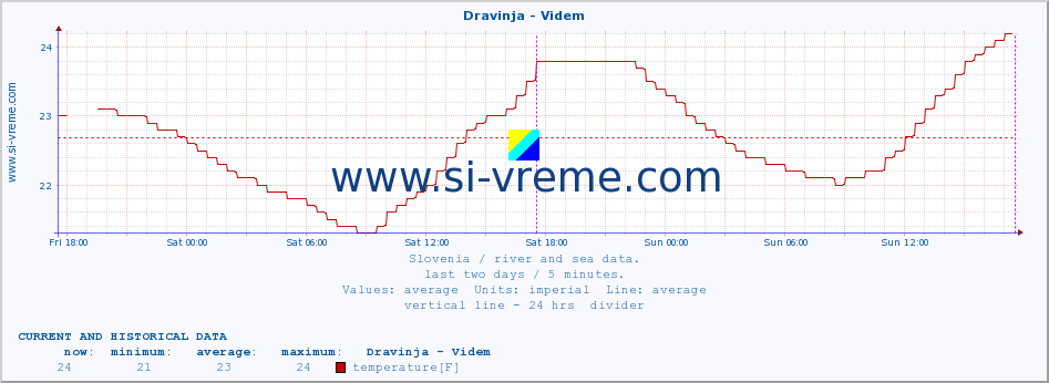  :: Dravinja - Videm :: temperature | flow | height :: last two days / 5 minutes.