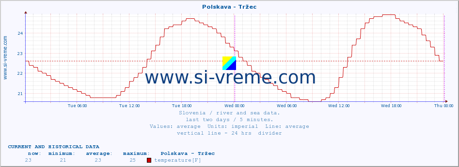  :: Polskava - Tržec :: temperature | flow | height :: last two days / 5 minutes.