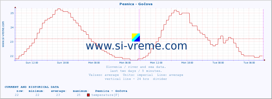  :: Pesnica - Gočova :: temperature | flow | height :: last two days / 5 minutes.