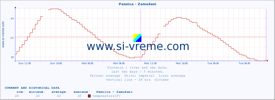  :: Pesnica - Zamušani :: temperature | flow | height :: last two days / 5 minutes.