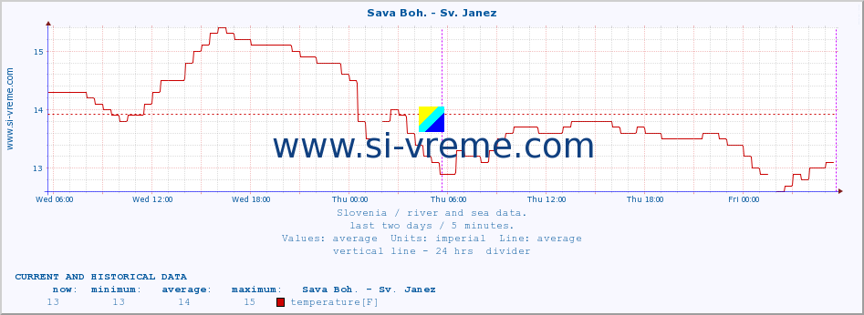  :: Sava Boh. - Sv. Janez :: temperature | flow | height :: last two days / 5 minutes.