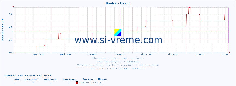  :: Savica - Ukanc :: temperature | flow | height :: last two days / 5 minutes.