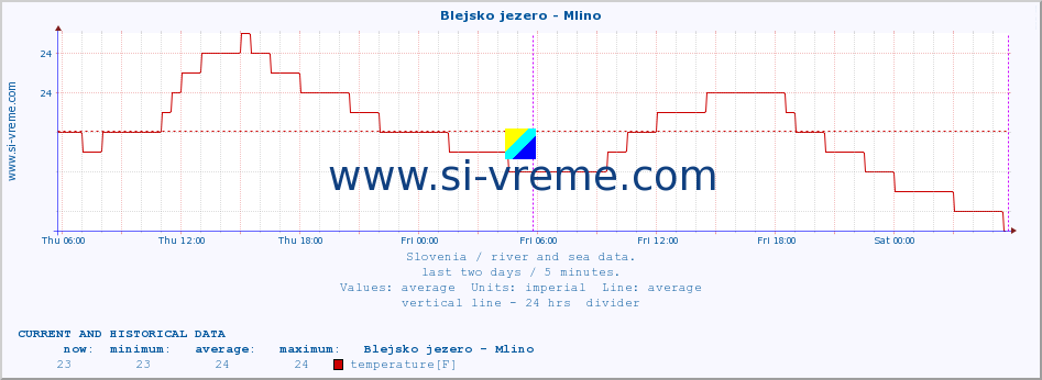  :: Blejsko jezero - Mlino :: temperature | flow | height :: last two days / 5 minutes.