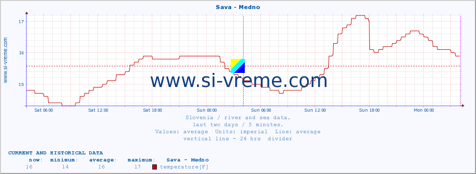  :: Sava - Medno :: temperature | flow | height :: last two days / 5 minutes.