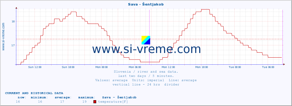  :: Sava - Šentjakob :: temperature | flow | height :: last two days / 5 minutes.