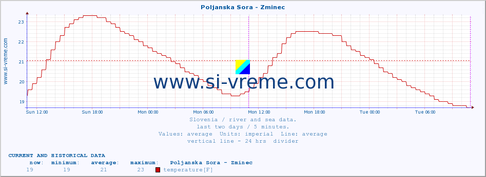  :: Poljanska Sora - Zminec :: temperature | flow | height :: last two days / 5 minutes.