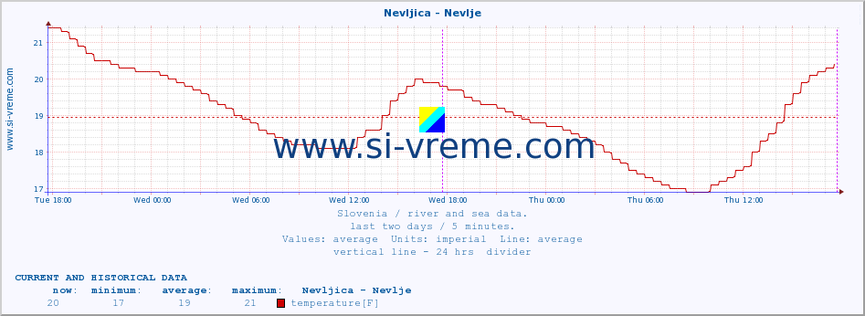  :: Nevljica - Nevlje :: temperature | flow | height :: last two days / 5 minutes.