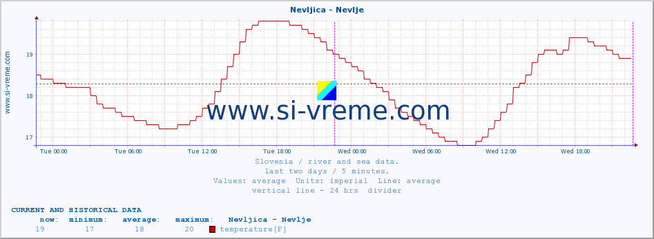  :: Nevljica - Nevlje :: temperature | flow | height :: last two days / 5 minutes.