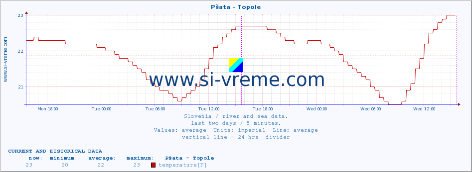  :: Pšata - Topole :: temperature | flow | height :: last two days / 5 minutes.