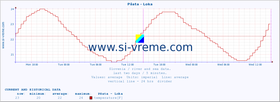  :: Pšata - Loka :: temperature | flow | height :: last two days / 5 minutes.