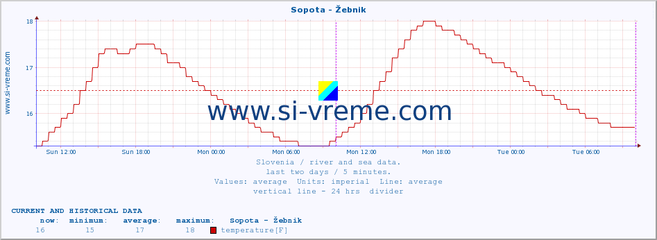  :: Sopota - Žebnik :: temperature | flow | height :: last two days / 5 minutes.