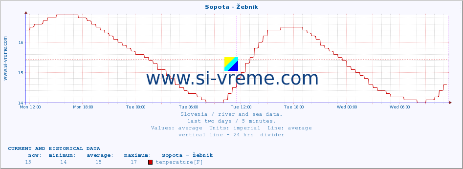  :: Sopota - Žebnik :: temperature | flow | height :: last two days / 5 minutes.