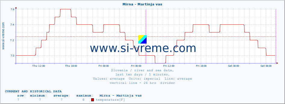  :: Mirna - Martinja vas :: temperature | flow | height :: last two days / 5 minutes.