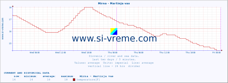  :: Mirna - Martinja vas :: temperature | flow | height :: last two days / 5 minutes.