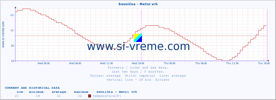  :: Sevnična - Metni vrh :: temperature | flow | height :: last two days / 5 minutes.