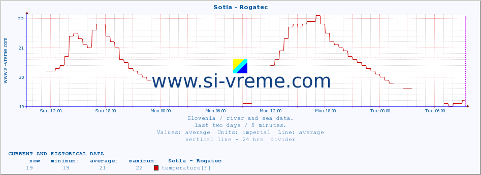  :: Sotla - Rogatec :: temperature | flow | height :: last two days / 5 minutes.