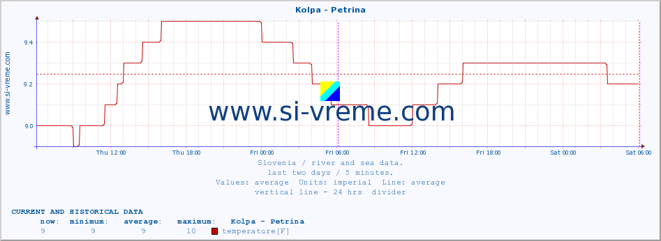  :: Kolpa - Petrina :: temperature | flow | height :: last two days / 5 minutes.