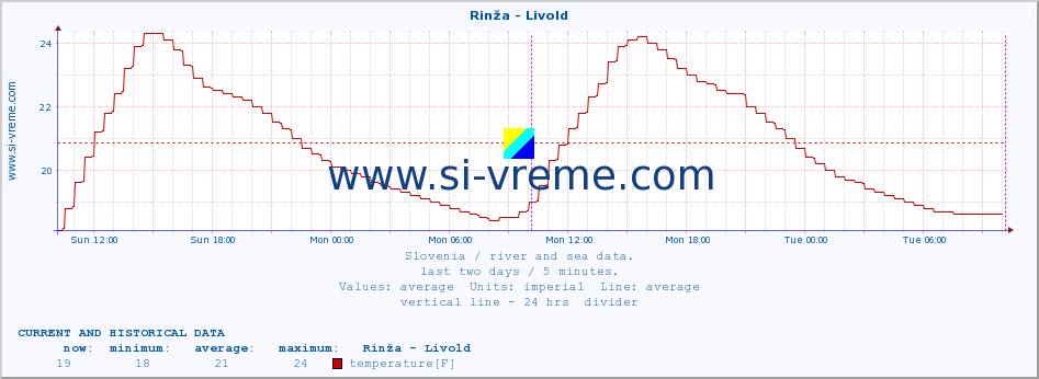  :: Rinža - Livold :: temperature | flow | height :: last two days / 5 minutes.