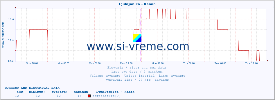  :: Ljubljanica - Kamin :: temperature | flow | height :: last two days / 5 minutes.