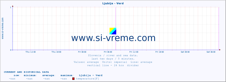  :: Ljubija - Verd :: temperature | flow | height :: last two days / 5 minutes.