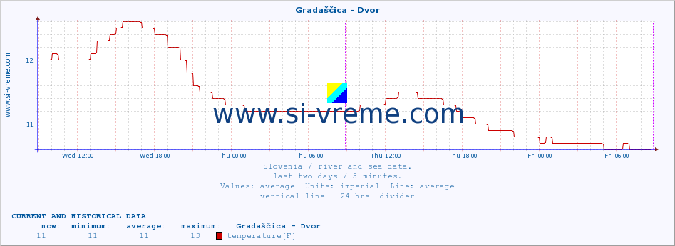  :: Gradaščica - Dvor :: temperature | flow | height :: last two days / 5 minutes.